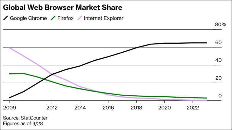 Thị phần trình duyệt tính đến ngày 28/4/2023
