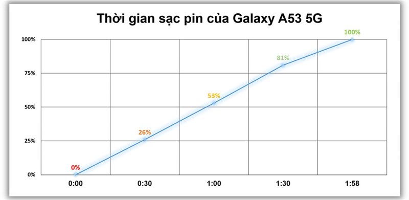 Đánh giá Galaxy A53 5G sau 1 năm