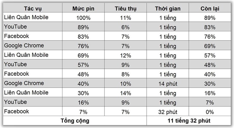 Kết quả bài test pin OPPO Reno8 lúc mới ra mắt Kết quả bài test pin OPPO Reno8 lúc mới ra mắt