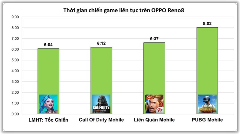 Kết quả đo thời gian sử dụng pin khi chơi 4 tựa game trên OPPO Reno8 sau 6 tháng Kết quả đo thời gian sử dụng pin khi chơi 4 tựa game trên OPPO Reno8 sau 6 tháng