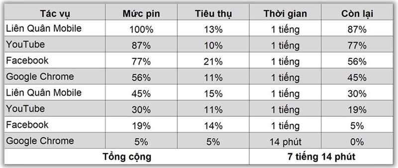 Viên pin 4.500 mAh của OPPO Reno8 sau 6 tháng dùng liên tục được hơn 7 tiếng Viên pin 4.500 mAh của OPPO Reno8 sau 6 tháng dùng liên tục được hơn 7 tiếng