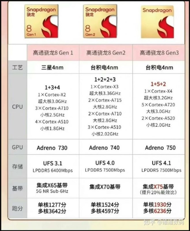 Những thông tin rò rỉ về vi xử lý Snapdragon 8 Gen 3 