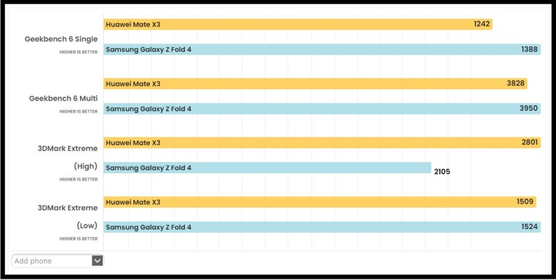 Điểm hiệu năng Huawei Mate X3 với Snapdragon 8+ Gen 1 4G vẫn rất tốt (màu cam)