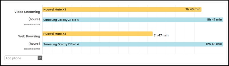Huawei Mate X3 có thể xem video liên tục gần 8 tiếng