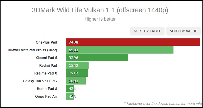 Điểm 3DMark trên OnePlus Pad.