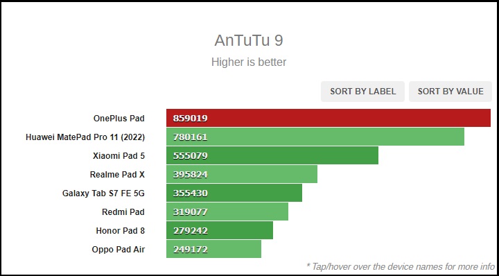 Điểm Antutu trên OnePlus Pad.