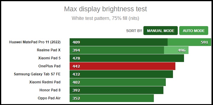 Độ sáng màn hình tối đa của OnePlus Pad.