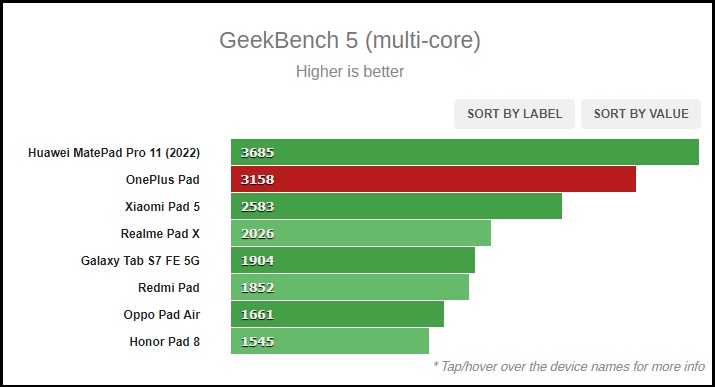 Điểm Geekbench 5 trên OnePlus Pad.