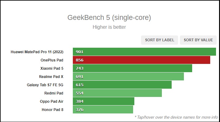 Điểm Geekbench 5 trên OnePlus Pad.