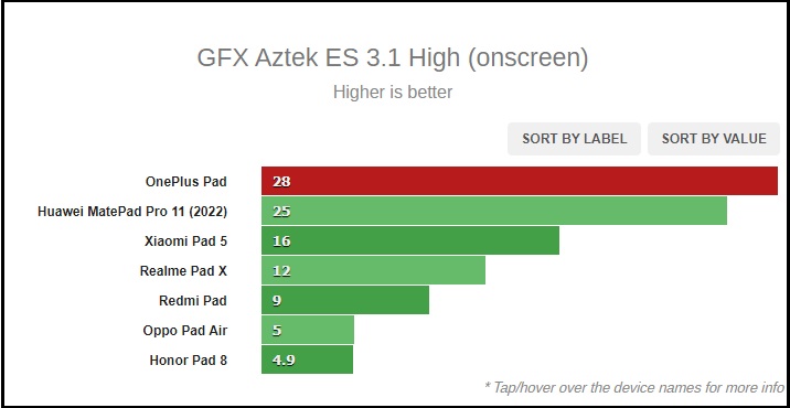 Điểm GFX trên OnePlus Pad.