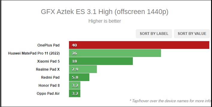 Điểm GFX trên OnePlus Pad.