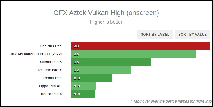 Điểm GFX trên OnePlus Pad.