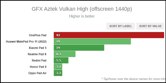 Điểm GFX trên OnePlus Pad.