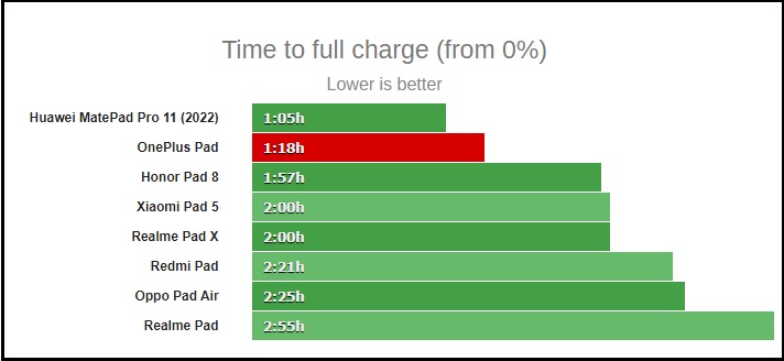 OnePlus Pad mất khoảng 78 phút để sạc đầy.