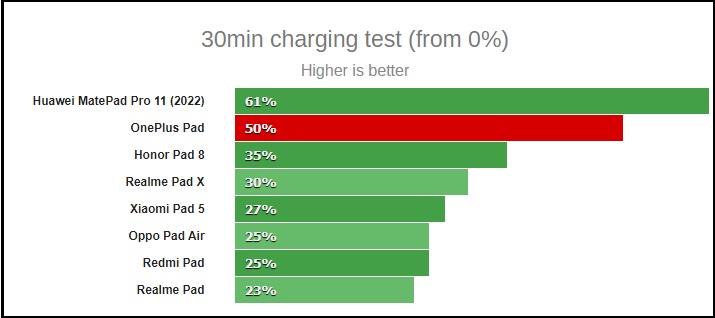 OnePlus Pad đã sạc được 50% trong 30 phút đầu tiên.