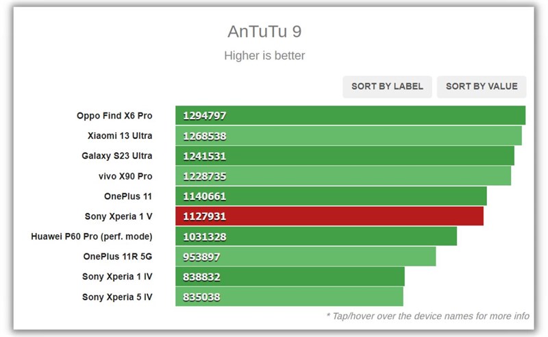 Đánh giá Sony Xperia 1 V: Hiệu năng mạnh mẽ ấn tượng, công nghệ camera mới cho chất lượng ảnh tốt