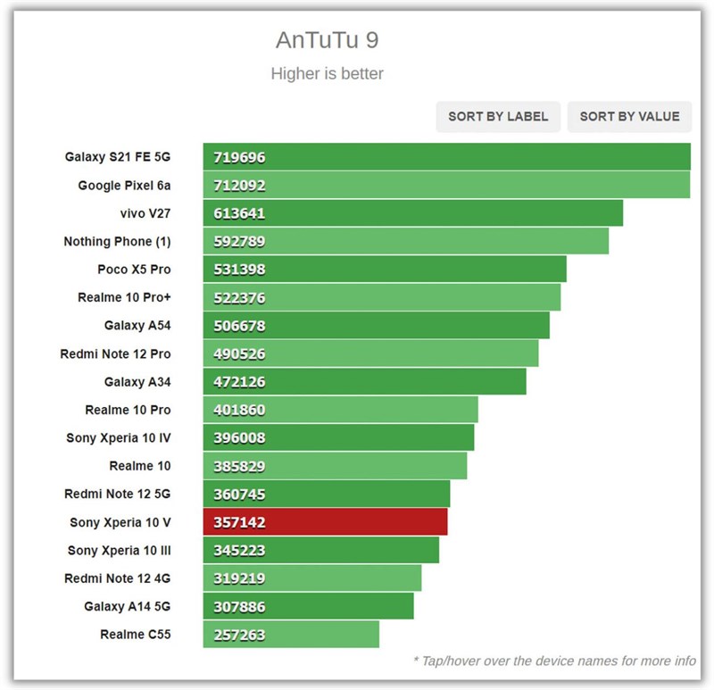 Đánh giá Sony Xperia 10 V Đánh giá Sony Xperia 10 V