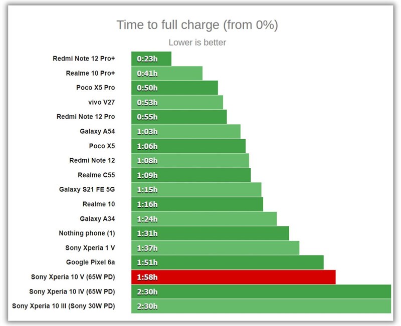 Đánh giá Sony Xperia 10 V Đánh giá Sony Xperia 10 V