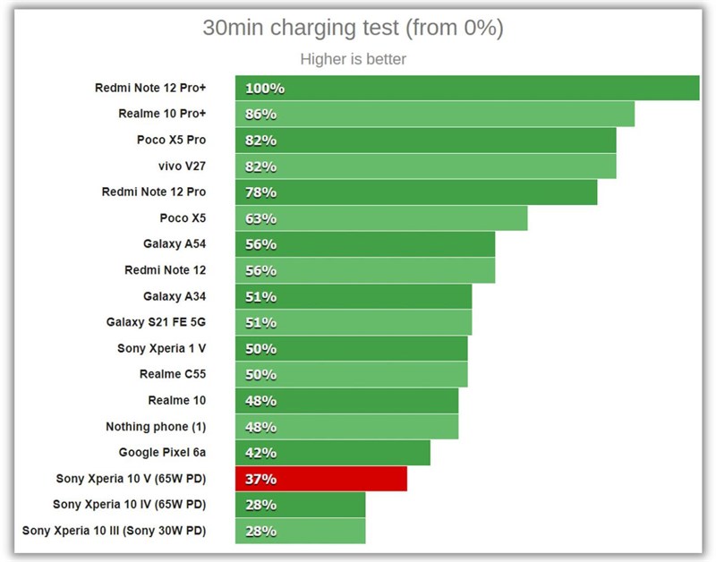 Đánh giá Sony Xperia 10 V Đánh giá Sony Xperia 10 V