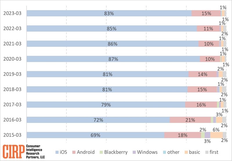 Biểu đồ cho thấy số lượng người dùng mới từ nền tảng khác chuyển sang iPhone