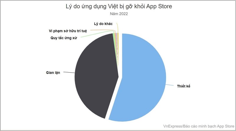 Biểu đồ cho thấy lý do ứng dụng Việt bị gỡ khỏi App Store