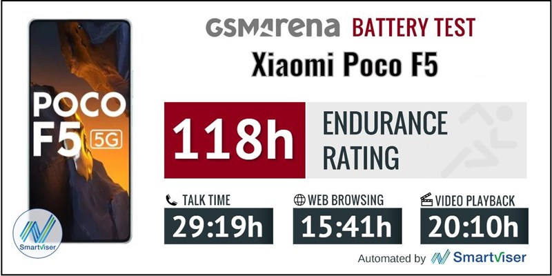 POCO F5 đạt được thời lượng pin tuyệt vời, với tổng thời gian sử dụng lên đến 118 giờ.