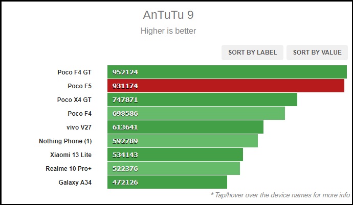 Điểm Antutu của POCO F5.