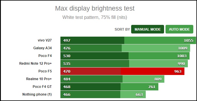 Màn hình của POCO F5 đã đạt được điểm số xuất sắc trong  tất cả các bài kiểm tra mà GSMArena thực hiện.