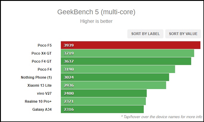 Điểm GeekBench của POCO F5.