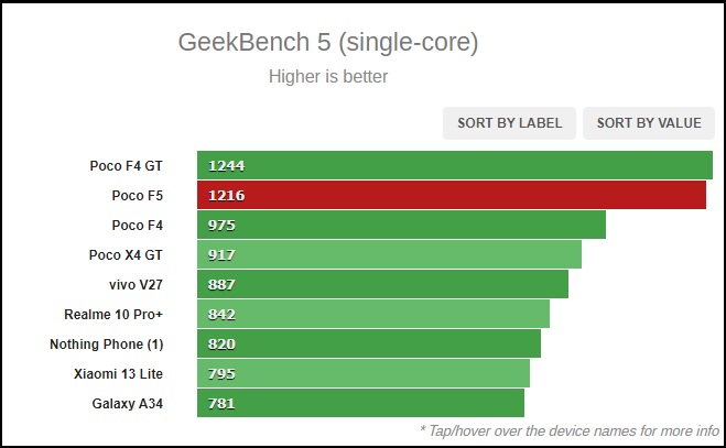 Điểm GeekBench của POCO F5.