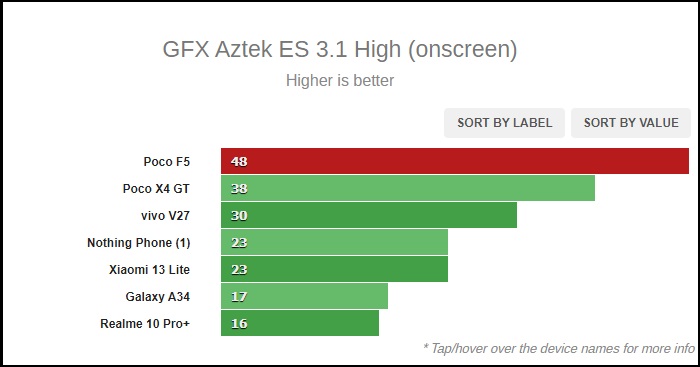 Điểm GFX của POCO F5.