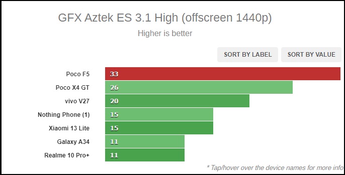 Điểm GFX của POCO F5.