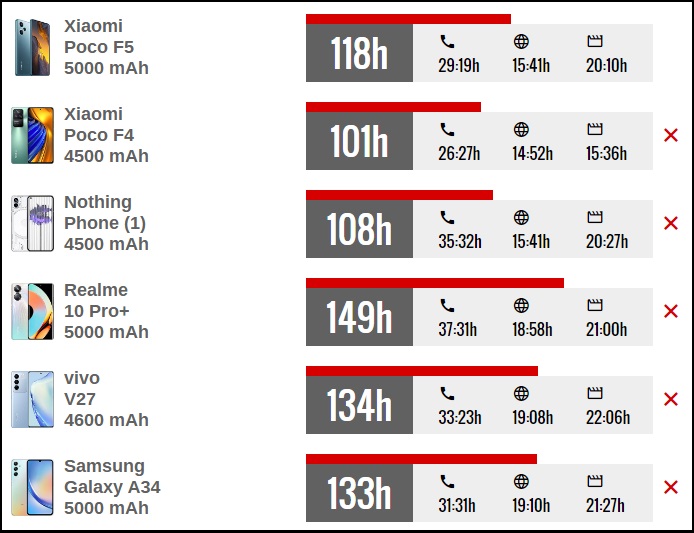 Thực tế cho thấy, F5 không gây ấn tượng đặc biệt khi so sánh với các đối thủ.