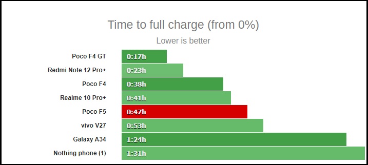 Thời gian để sạc đầy pin POCO F5.