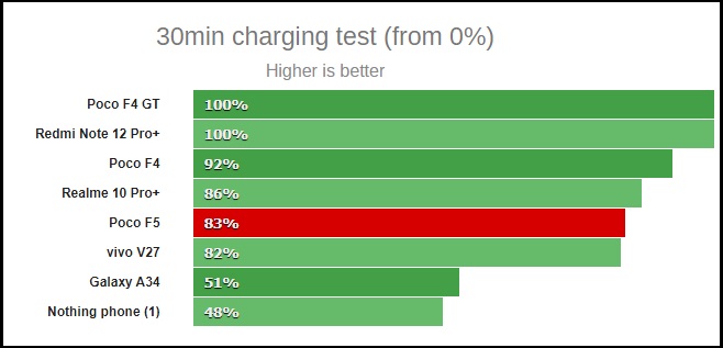 Dung lượng pin của POCO F5 sau 30 phút sạc.