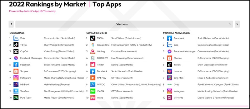 Bảng xếp hạng 10 ứng dụng được tải nhiều nhất tại Việt Nam năm 2022