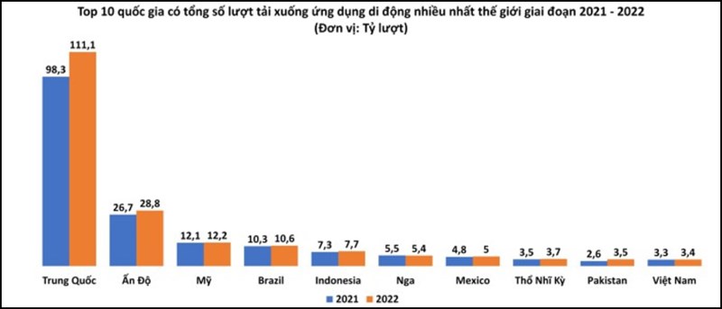 Top 10 Quốc gia có tổng lượt tải xuống ứng dụng di động nhiều nhất thế giới từ năm 2021 đến 2022