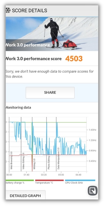 Kết quả bài test PCMark trên Redmi A2+.