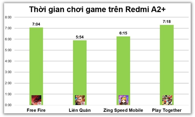 Kết quả đo thời gian sử dụng pin khi chơi 4 tựa game liên tục trên Redmi A2+. Kết quả đo thời gian sử dụng pin khi chơi 4 tựa game liên tục trên Redmi A2+.