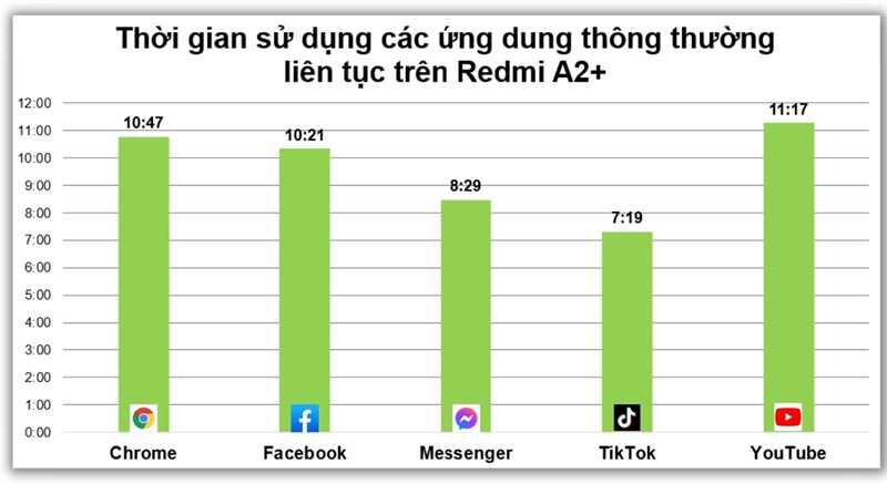 Thời gian sử dụng các tác vụ hằng ngày liên tục trên Redmi A2+. Thời gian sử dụng các tác vụ hằng ngày liên tục trên Redmi A2+.