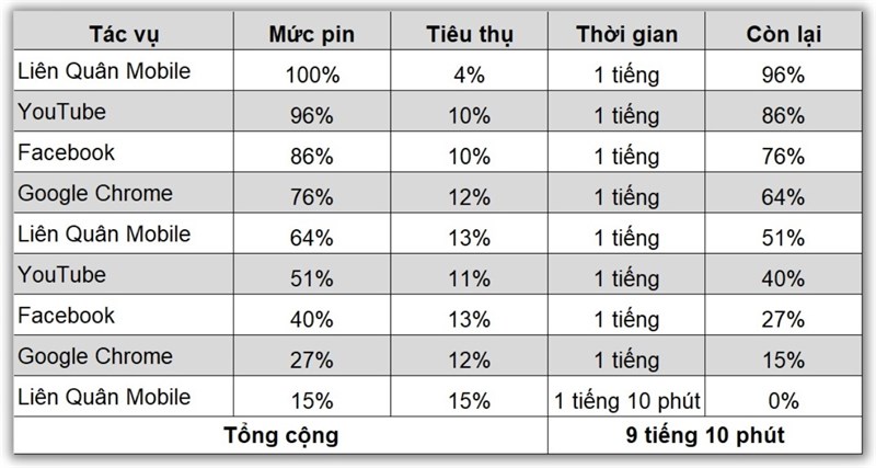 Tổng thời lượng sử dụng của Redmi A2+ sau khi hoàn thành bài test pin là 9 tiếng 10 phút. Tổng thời lượng sử dụng của Redmi A2+ sau khi hoàn thành bài test pin là 9 tiếng 10 phút.