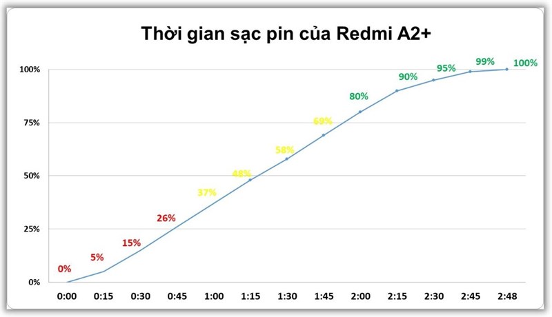 Thời gian sạc pin của Redmi A2+. Thời gian sạc pin của Redmi A2+.