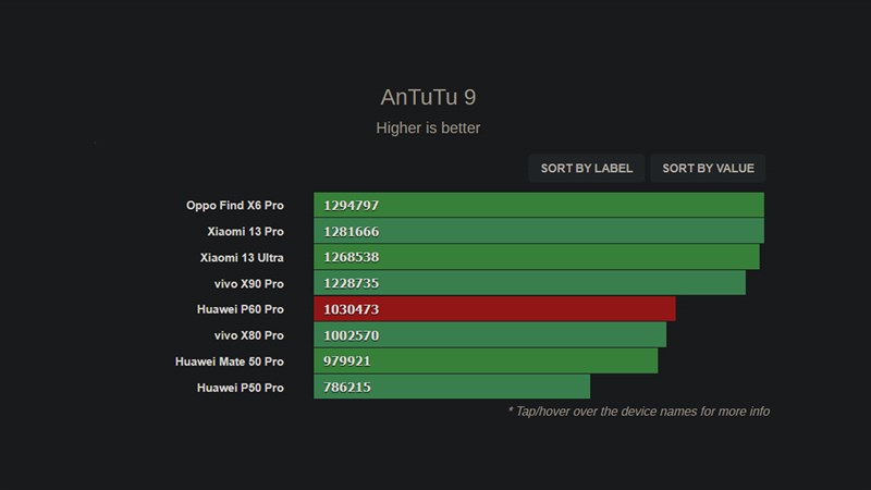 Điểm hiệu năng tổng của Huawei P60 Pro được chấm bởi Antutu
