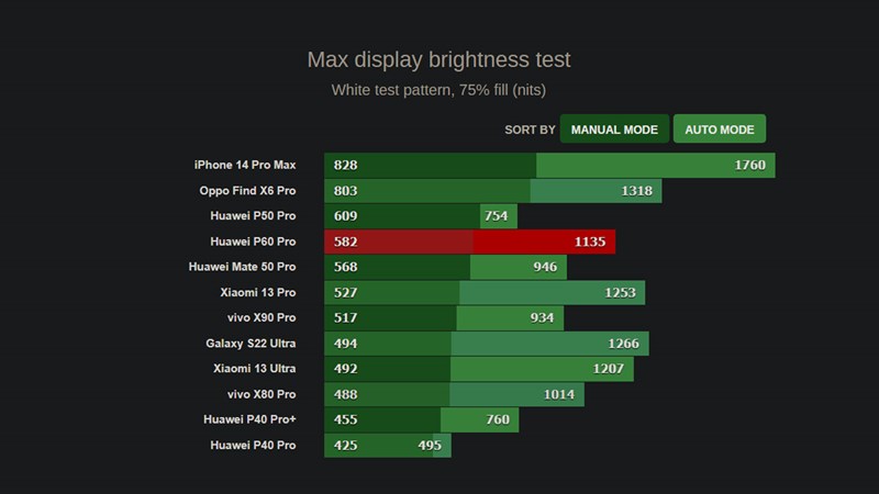 Kết quả đo độ sáng màn hình của Huawei P60 Pro