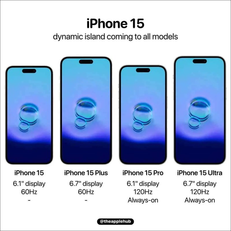 4 phiên bản iPhone 15 có thể đều sẽ có Dynamic Island, cổng USB-C và chip Apple A17 (Ảnh: GizChina)