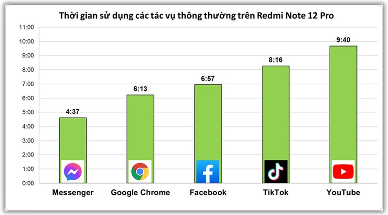 Thời gian sử dụng các tác vụ thông thường trên Redmi Note 12 Pro Thời gian sử dụng các tác vụ thông thường trên Redmi Note 12 Pro