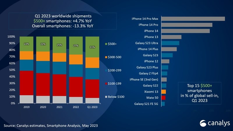 TOP 15 smartphone cao cấp phổ biến trong quý 1/2023