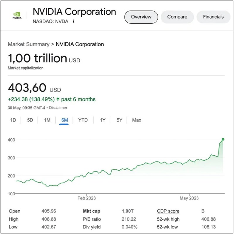 Khoảnh khắc Nvidia đạt cột mốc 1.000 tỷ USD
