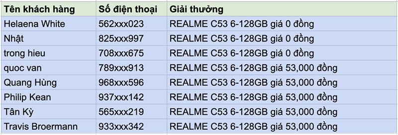 Đã có kết quả 3 khách hàng trúng giải realme C53 0 đồng, 5 khách hàng mua suất 53.000 đồng