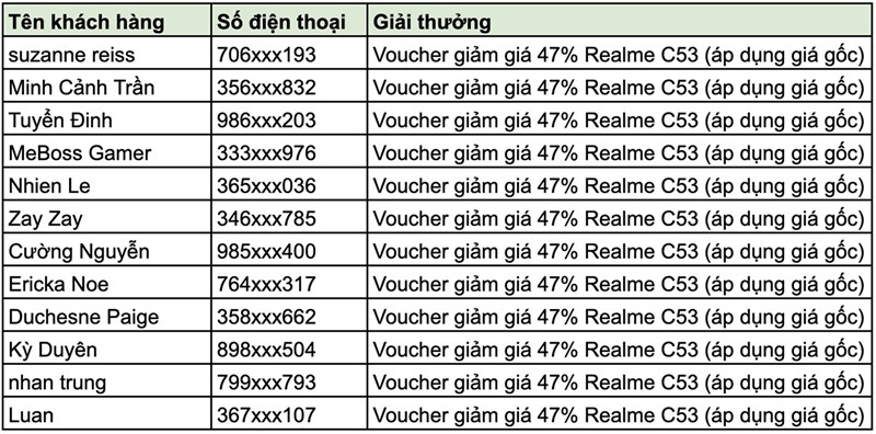 Đã có kết quả 3 khách hàng trúng giải realme C53 0 đồng, 5 khách hàng mua suất 53.000 đồng